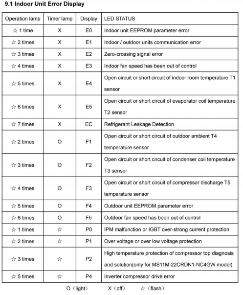 Koppel Air Conditioner Error Codes