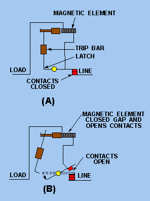 principio de funcionamento da parte magnetica