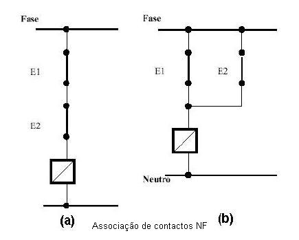 Associação de contactos NF