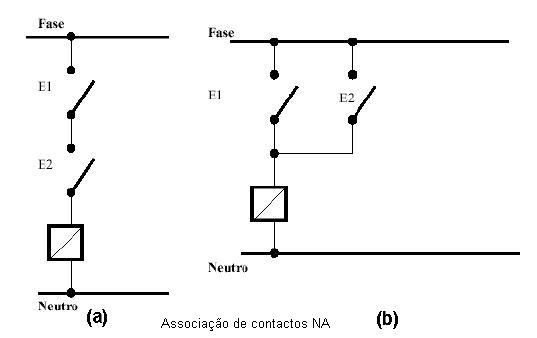 Associação de contactos NA