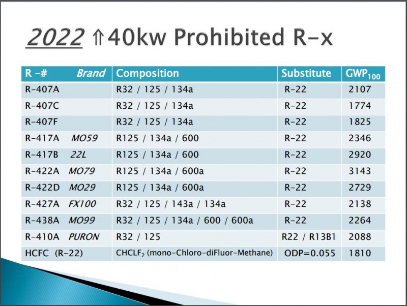 Fluidos drop-in R22